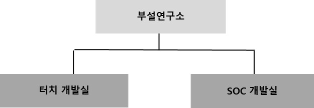 이미지: 연구개발 조직도