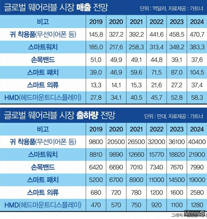 이미지: 웨어러블 매출 및 출하량 전망