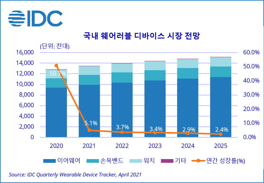 이미지: 국내 웨어러블 디바이스 시장전망