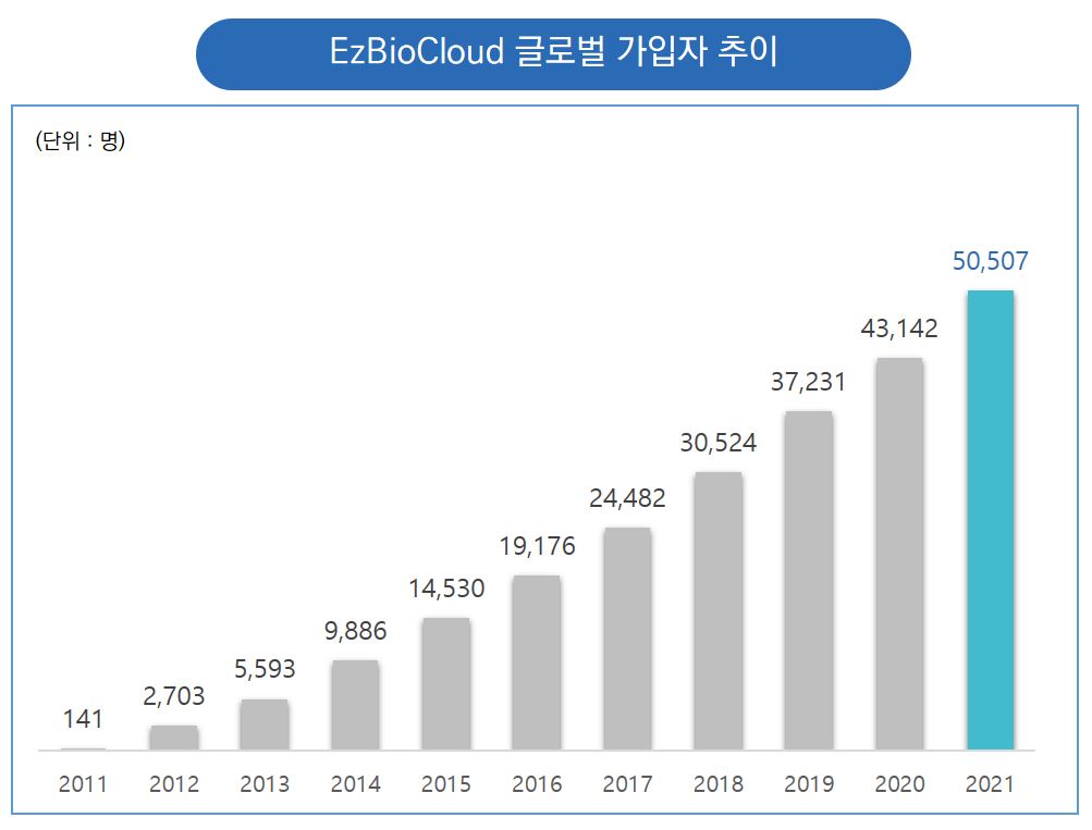 이미지: 글로벌 가입자추이