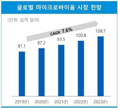 이미지: 글로벌 마이크로바이옴 시장 전망