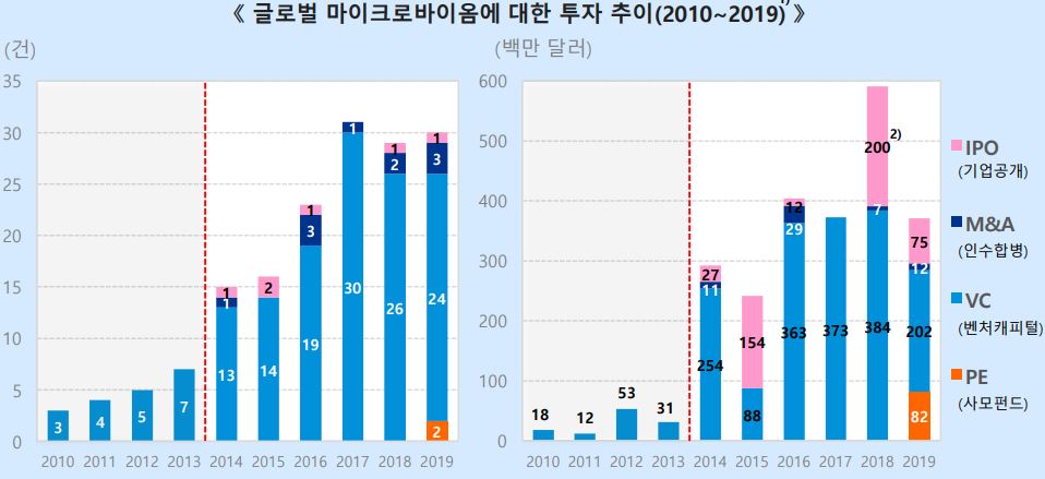 이미지: 글로벌 마이크로바이옴 투자추이