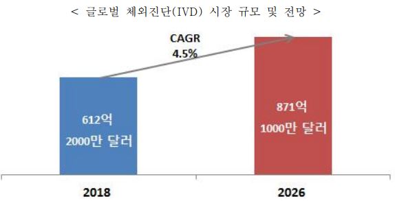 이미지: 글로벌 체외진단(IVD) 시장 규모 및 전망