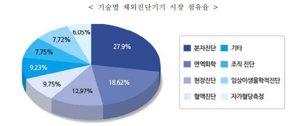 이미지: 기술별 체외진단기기(IVD) 시장 점유율