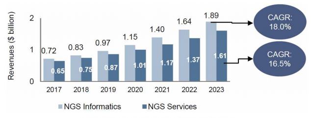 이미지: ngs services-ngs informatics 시장현황 및 전망