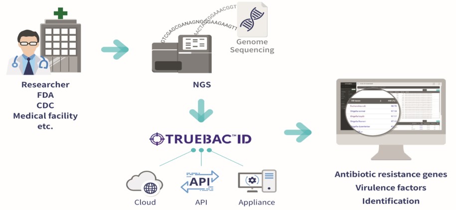 이미지: TrueBac ID의 서비스 흐름