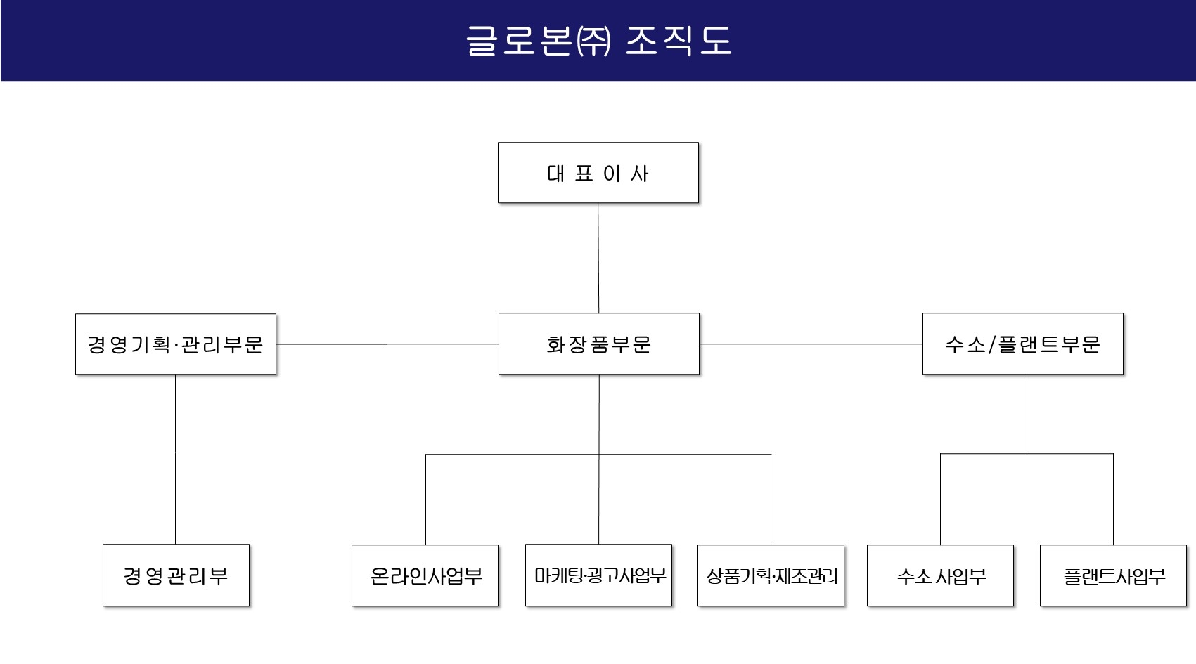 이미지: 글로본(주) 조직도