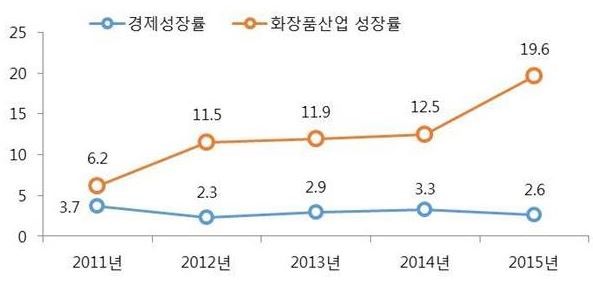이미지: (자료: 한국은행, 보건산업진흥원)