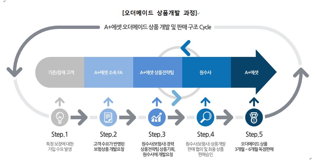 이미지: 오더메이드 상품개발과정
