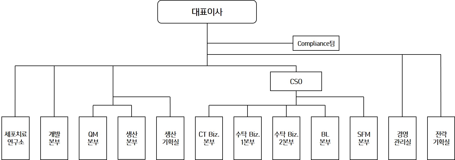 이미지: 2021년 지씨셀 조직도