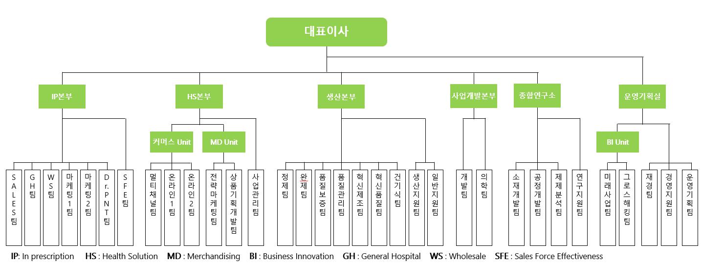 이미지: 녹십자웰빙 조직도