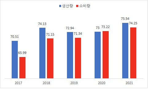 이미지: 인도네시아 palm oil 소비량 & 생산량