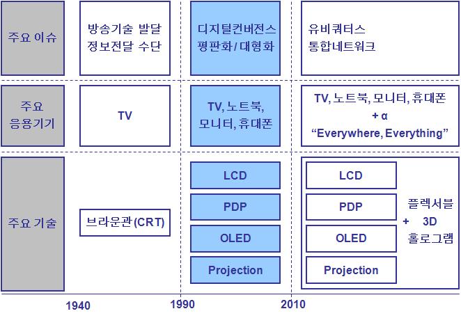 이미지: [디스플레이 산업의 발전 추세]