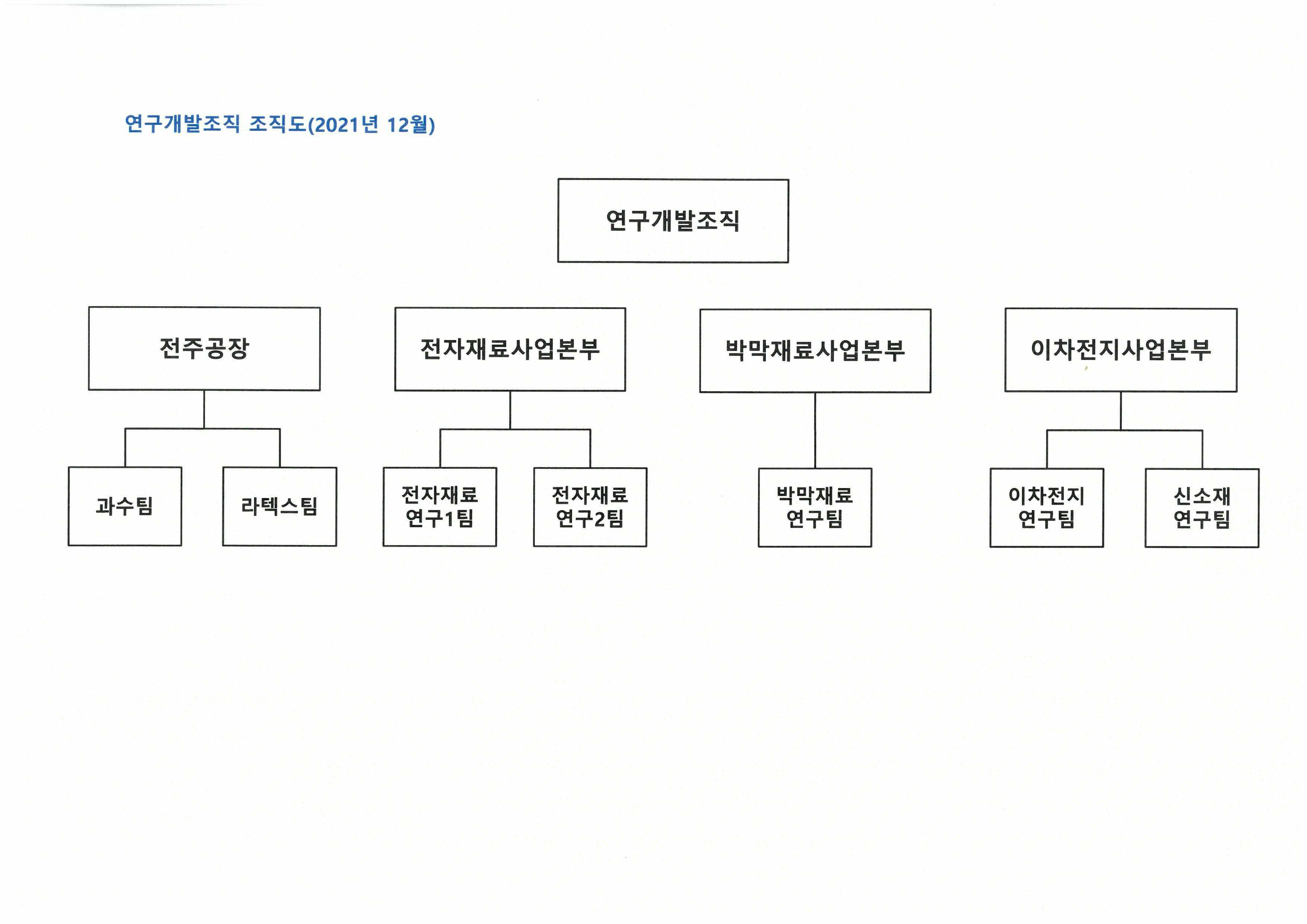 이미지: 연구개발_담당조직