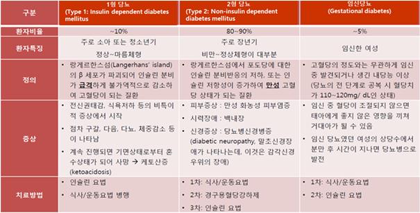 이미지: 당뇨질환의 형태별 구분