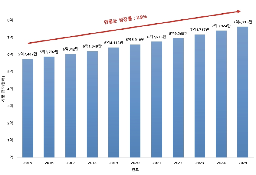 이미지: 국내 체외진단기기 시장 규모(출처: 식품의약품안전평가원 보고서(2019))