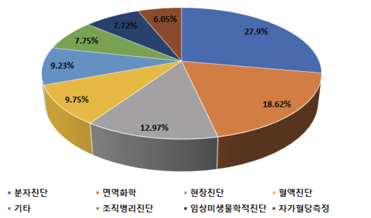 이미지: [기술분야별 시장 점유율]