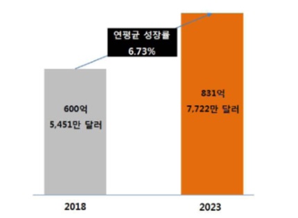 이미지: [출처 : TechNavio, Global In-vitro Diagnostics Market, 2018]