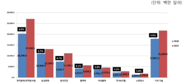 이미지: [출처 : Marketsandmarkets, In Vitro Diagnostics/IVD Market, 2018]