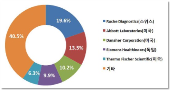 이미지: [출처 : Marketsandmarkets, In Vitro Diagnostics/IVD Market, 2018]
