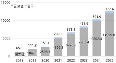 이미지: [글로벌 및 국내 세포, 유전자치료제 시장현황 및 전망 (단위:백만 달러)]
