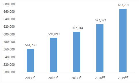 이미지: 20대 척추질환 환자수