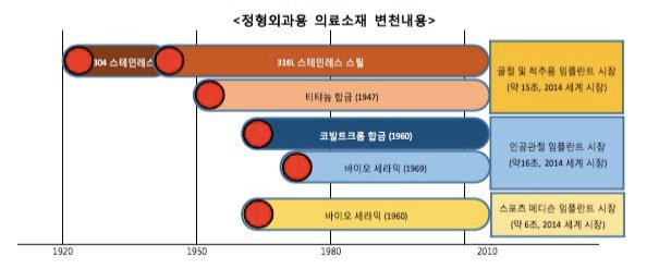 이미지: 자료 : 의료용생체재료 연구동향, 2010