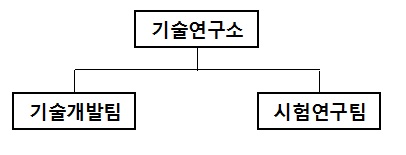 이미지: 기술연구소 조직도