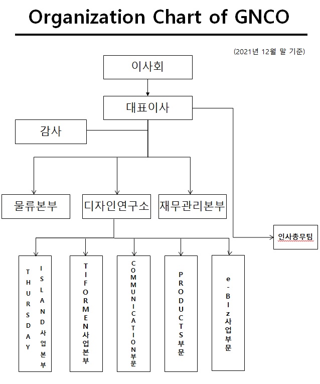 이미지: (주)지엔코 조직도_2021.12.31