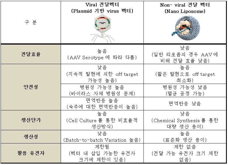 이미지: CRISPR/CAS9 전달 벡터 종류별 장단점