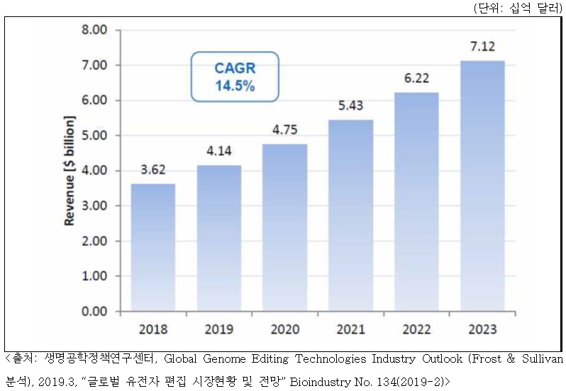 이미지: 글로벌 유전자 편집 시장 현황 및 전망