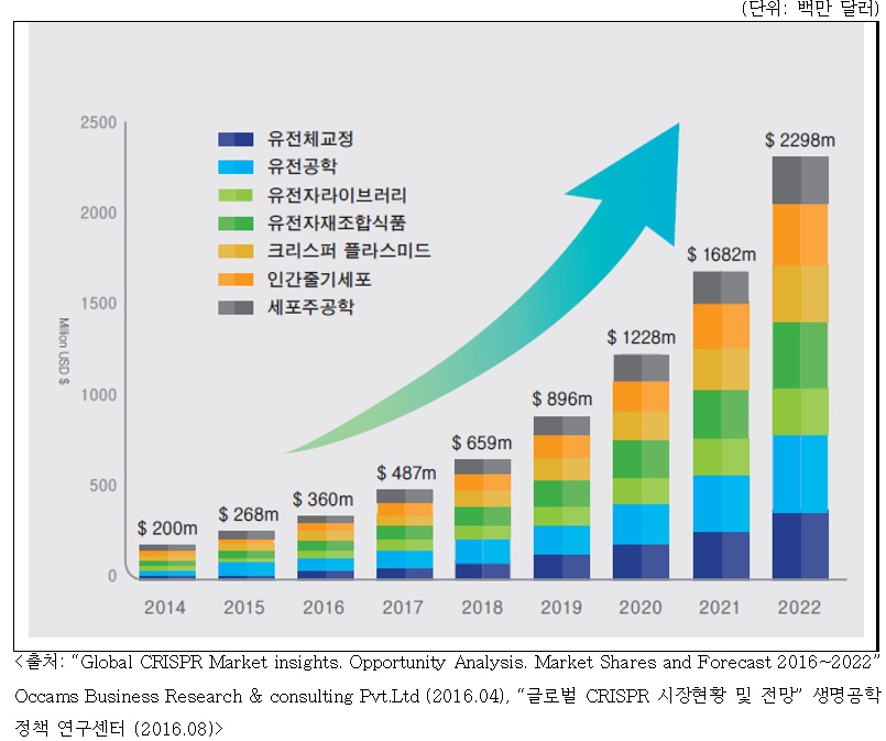 이미지: 글로벌 CRISPR/Cas9 시장 현황 및 전망(2014~2023년)