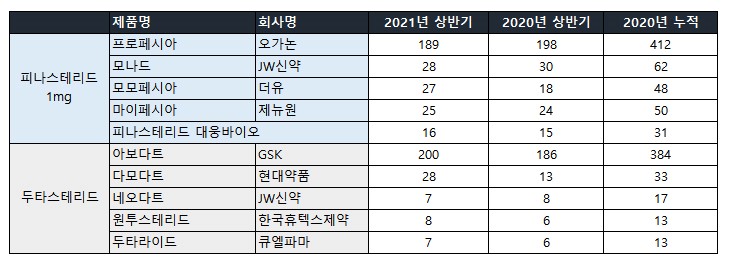 이미지: 탈모치료제 국내 비교가능회사 현황 (단위:억원)