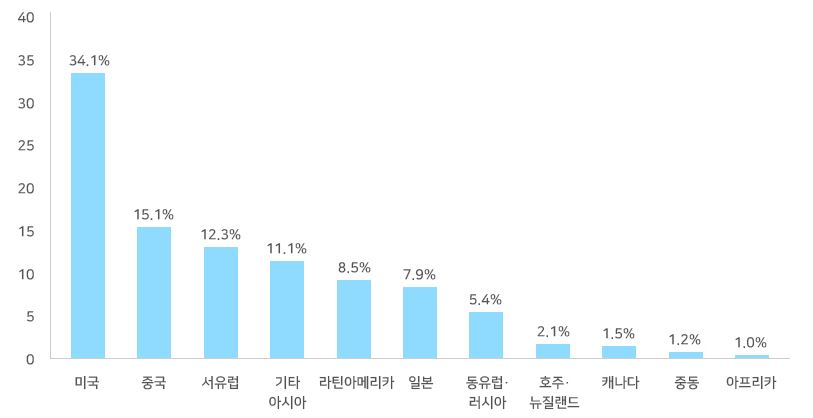 이미지: 세계 지역별 건강기능식품 시장규모