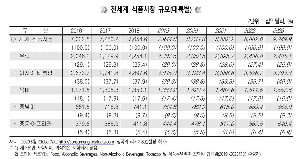 이미지: 전세계 식품시장 규모
