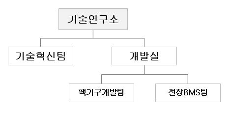 이미지: 기술연구소 조직도