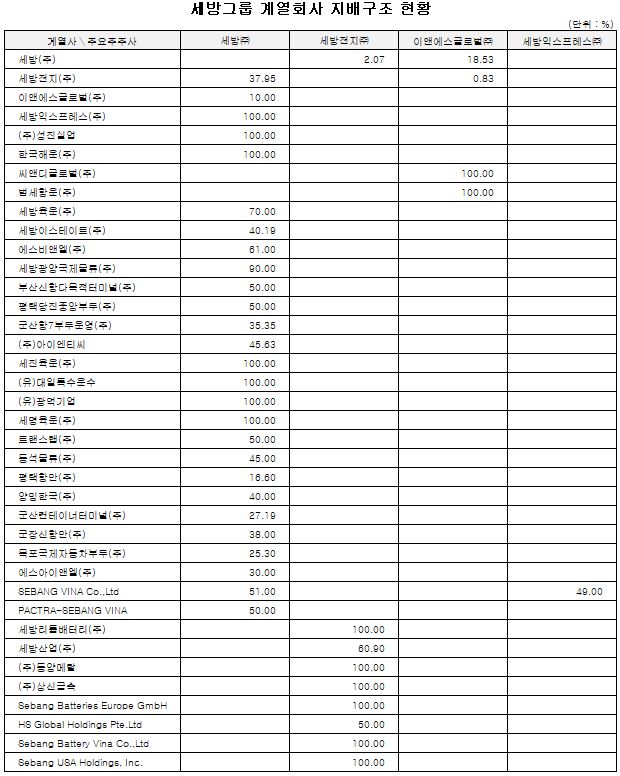 이미지: 세방그룹 계열회사 지배구조 현황_202112