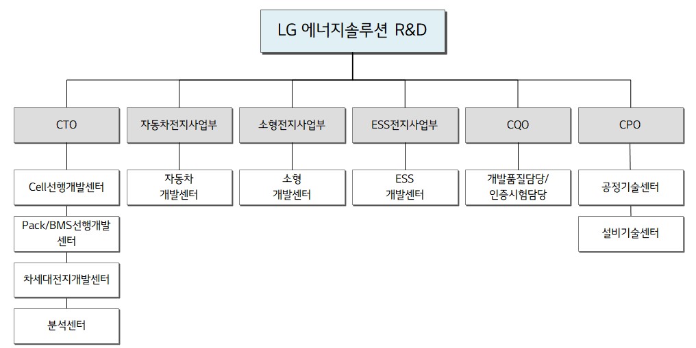 이미지: 2021년 4분기_lg에너지솔루션 연구조직도
