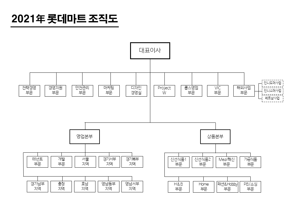 이미지: 할인점 사업부 조직도