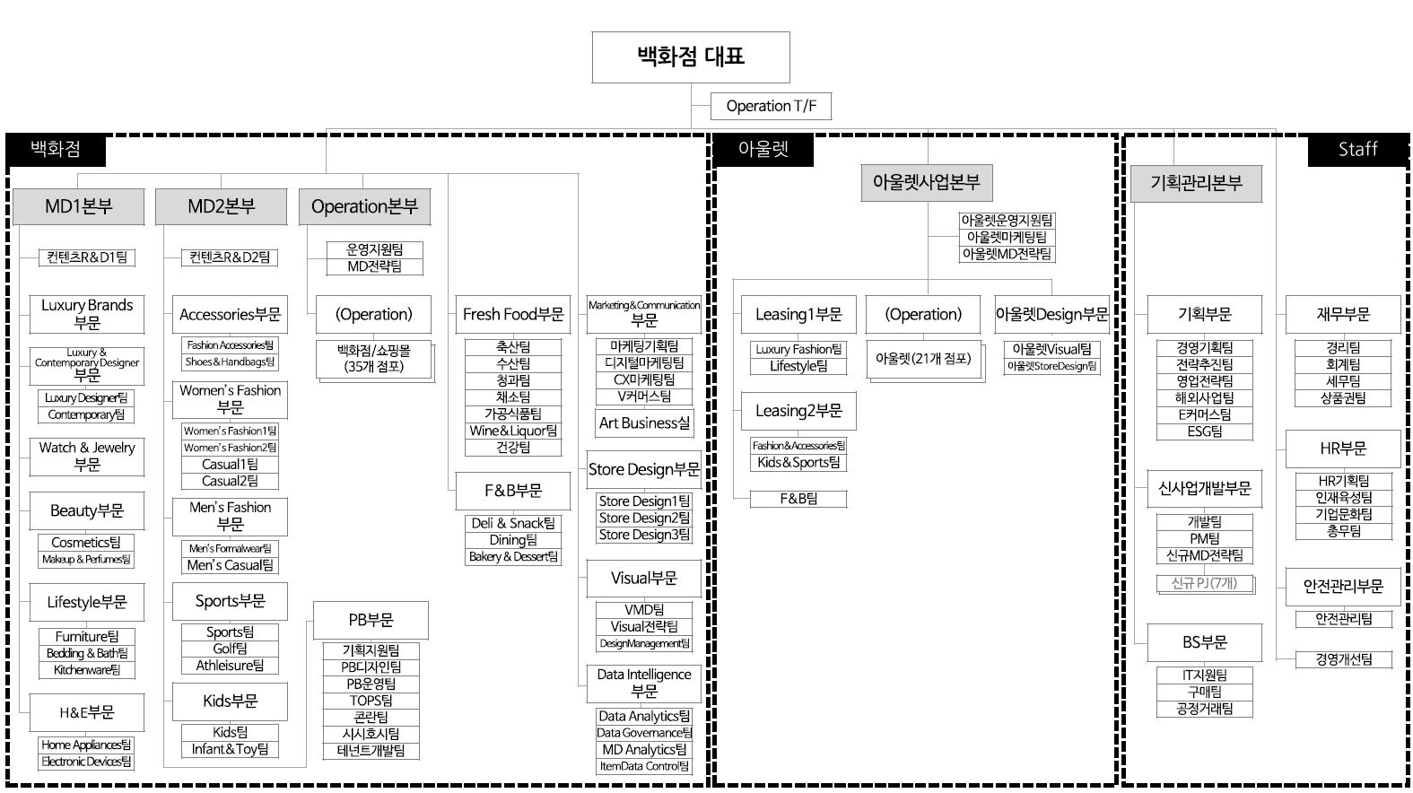 이미지: 백화점 사업부 조직도