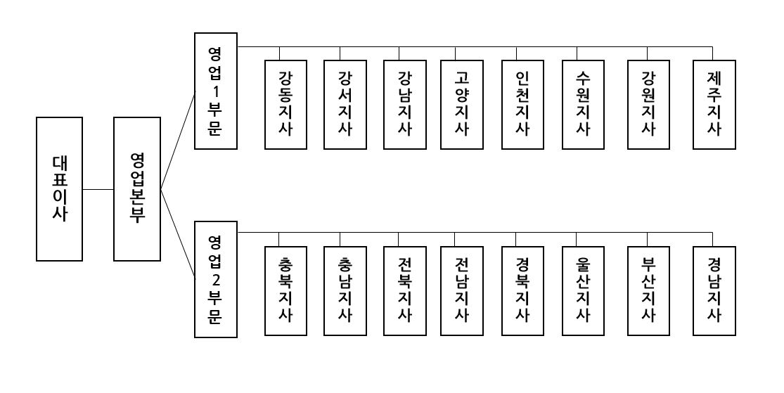 이미지: 판매조직_2021