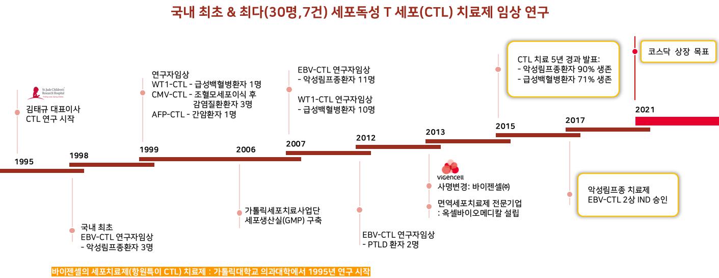 이미지: 임상연구 진행 현황