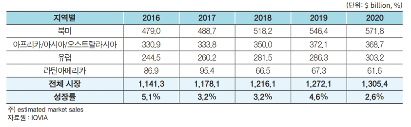 이미지: (한국제약바이오협회의 '2021 제약바이오산업 DATABOOK', 2021년 12월 자료)