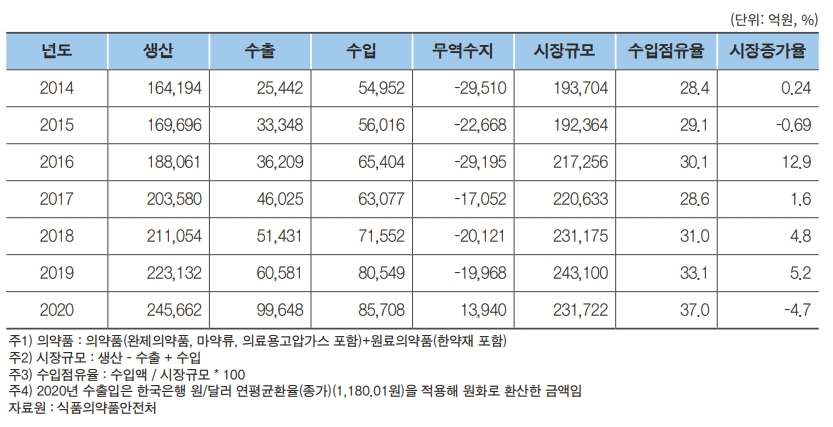 이미지: (한국제약바이오협회의 '2021 제약바이오산업 DATABOOK', 2021년 12월 자료)