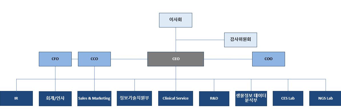 이미지: 소마젠 조직도(2021.12.31)