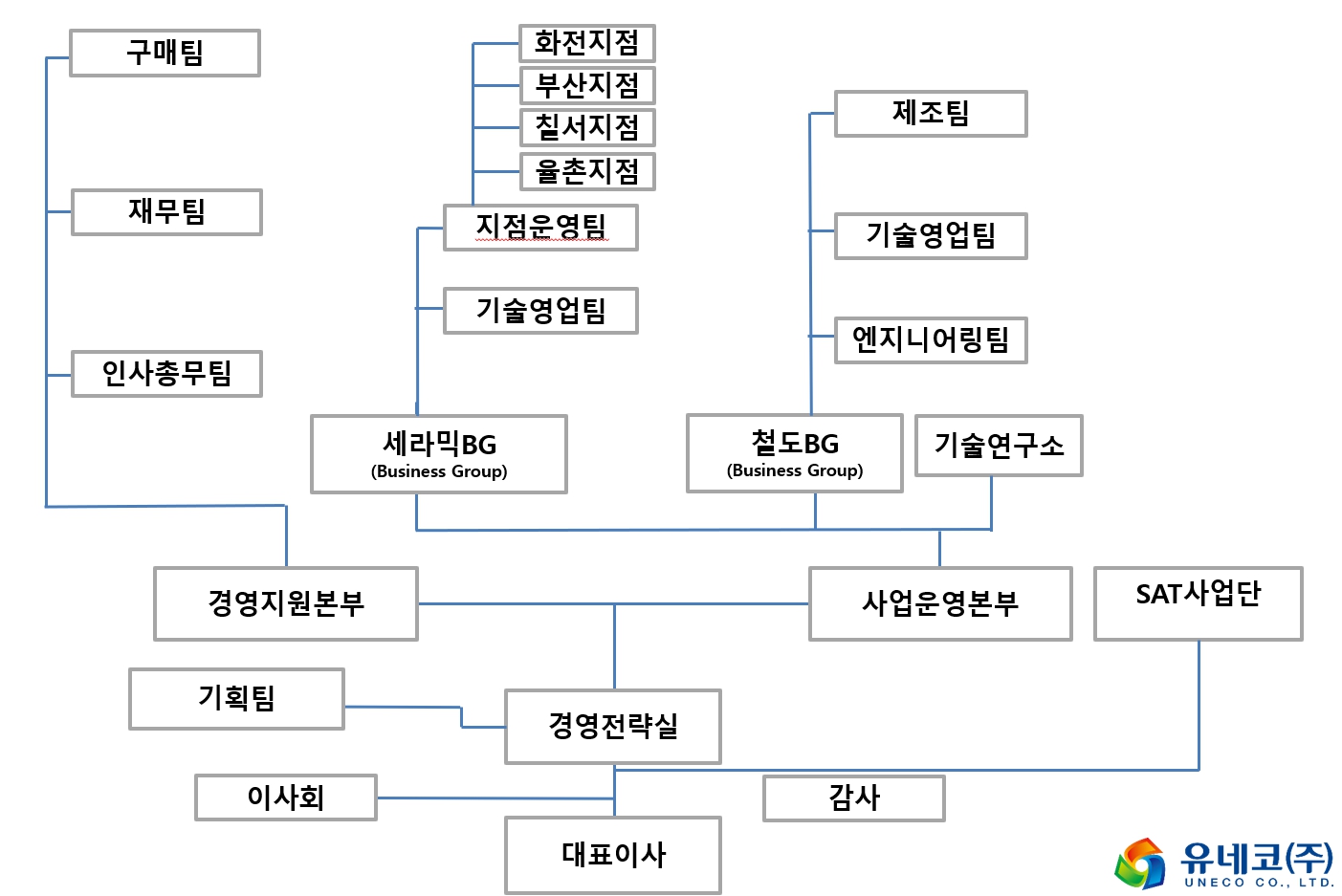이미지: 유네코(주) 조직도