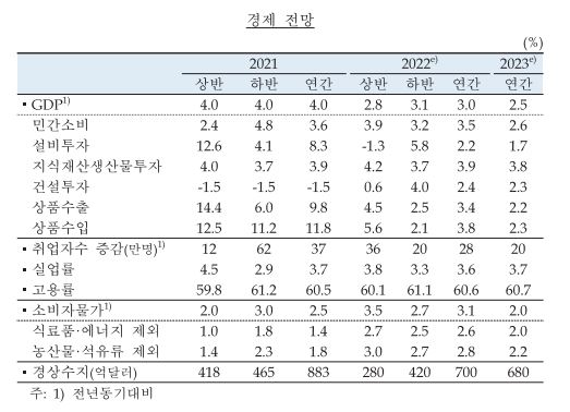 이미지: 2022 경제전망,한국은행 경제전망보고서