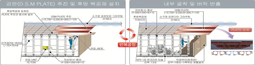 이미지: 그림-1 DSM공법 도식도