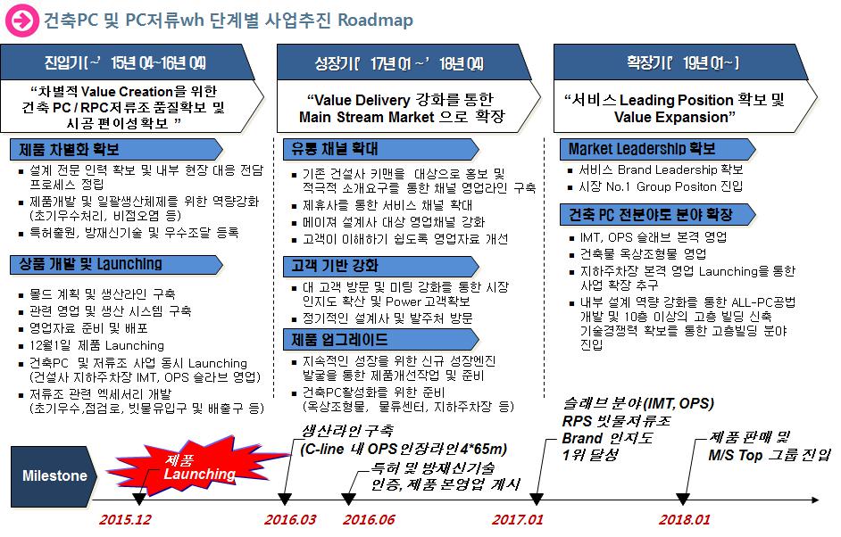 이미지: 건축PC 및 저류조 단계별 사업추지 로드맵