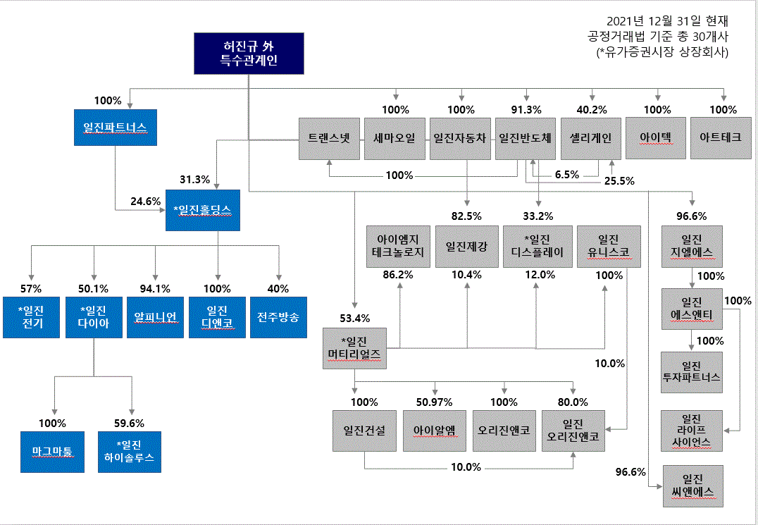 일진다이아] 사업보고서(일반법인)